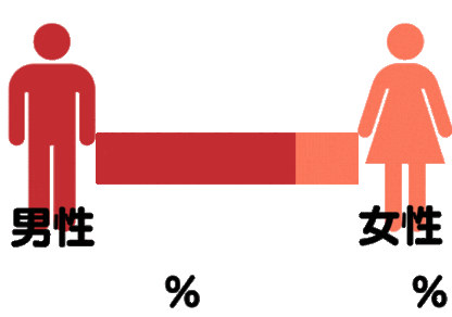 男女比率：男性76.3%女性23.7%